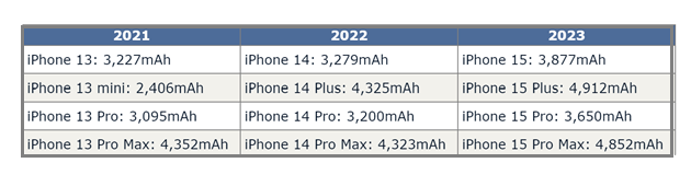 天宁苹果15维修站分享iPhone15电池容量有多少